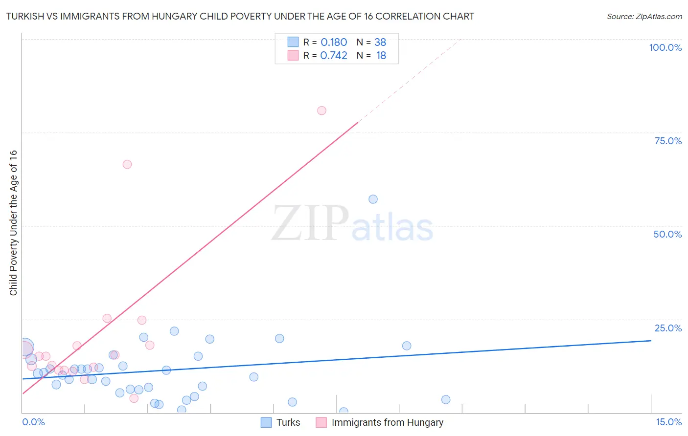 Turkish vs Immigrants from Hungary Child Poverty Under the Age of 16