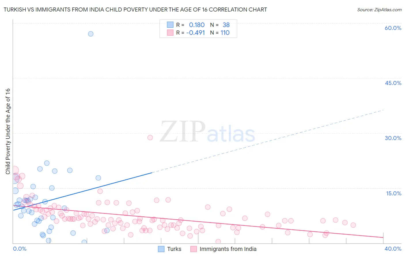 Turkish vs Immigrants from India Child Poverty Under the Age of 16