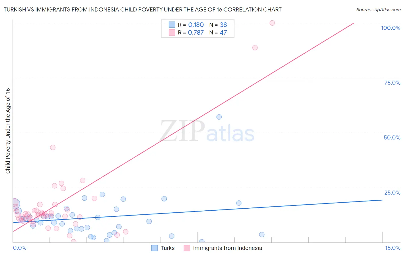 Turkish vs Immigrants from Indonesia Child Poverty Under the Age of 16