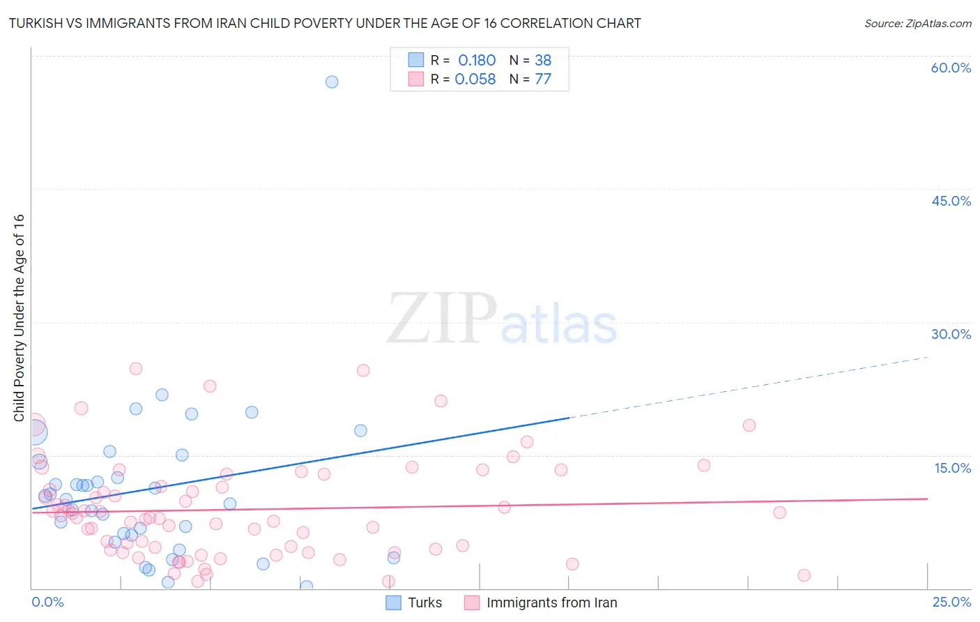 Turkish vs Immigrants from Iran Child Poverty Under the Age of 16