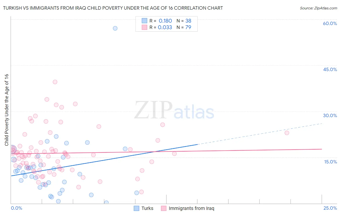 Turkish vs Immigrants from Iraq Child Poverty Under the Age of 16