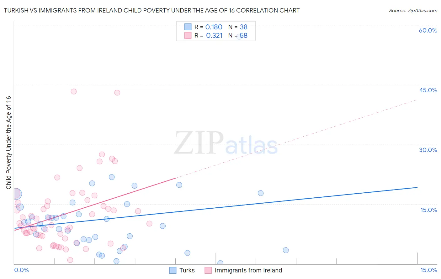 Turkish vs Immigrants from Ireland Child Poverty Under the Age of 16