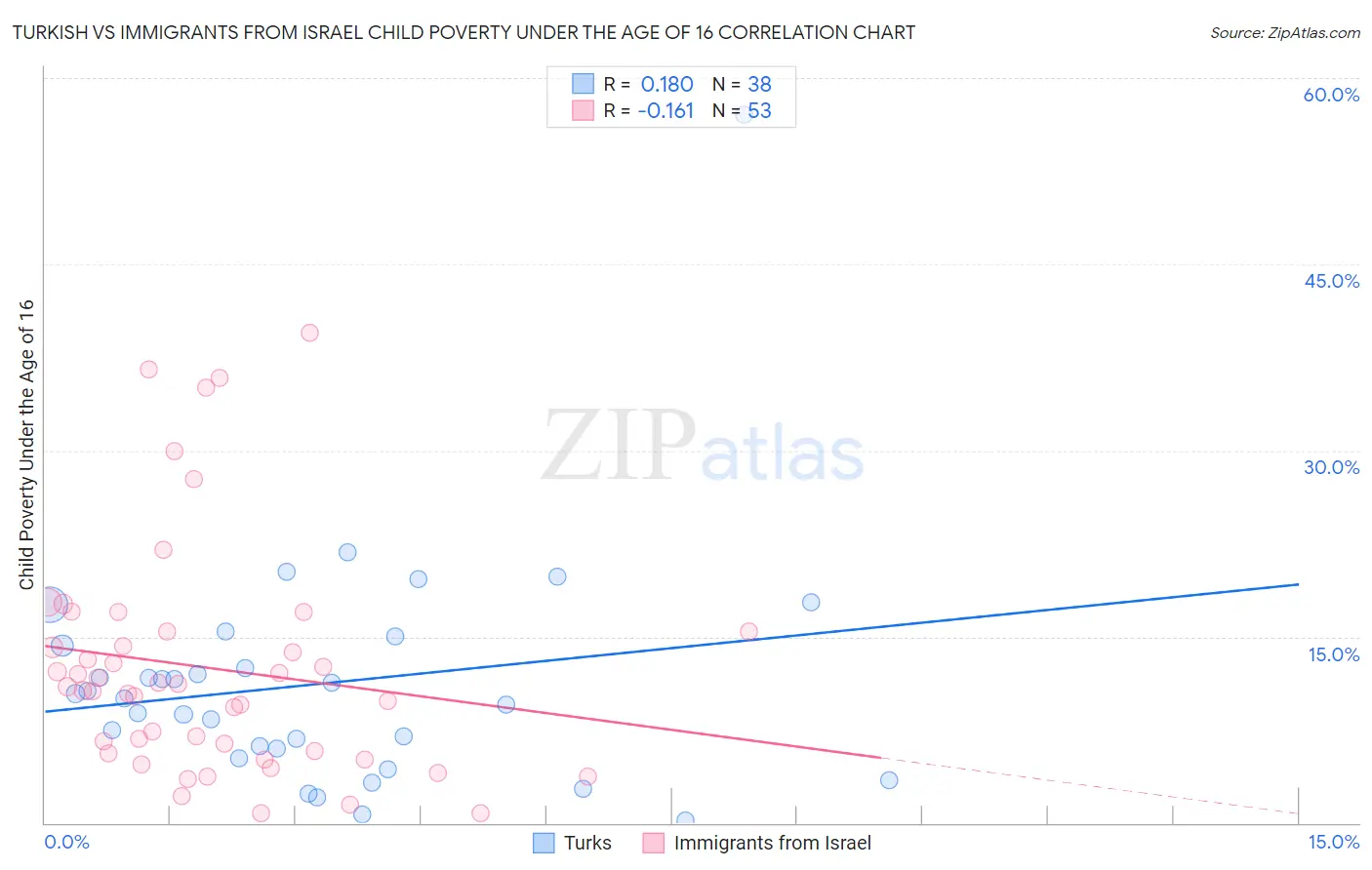 Turkish vs Immigrants from Israel Child Poverty Under the Age of 16