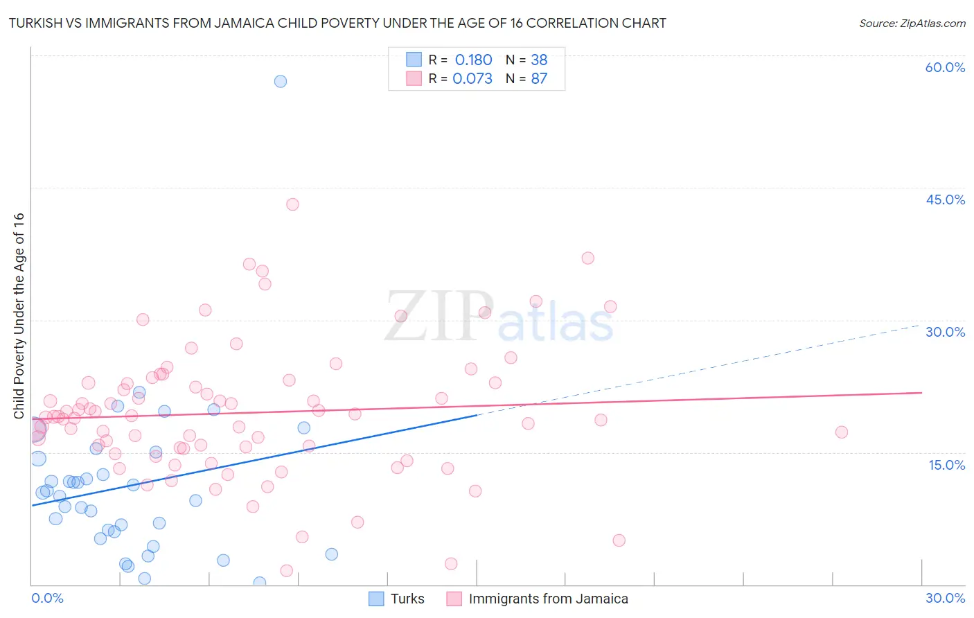 Turkish vs Immigrants from Jamaica Child Poverty Under the Age of 16
