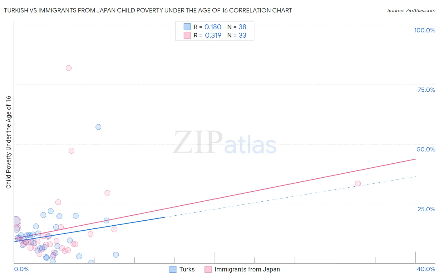 Turkish vs Immigrants from Japan Child Poverty Under the Age of 16