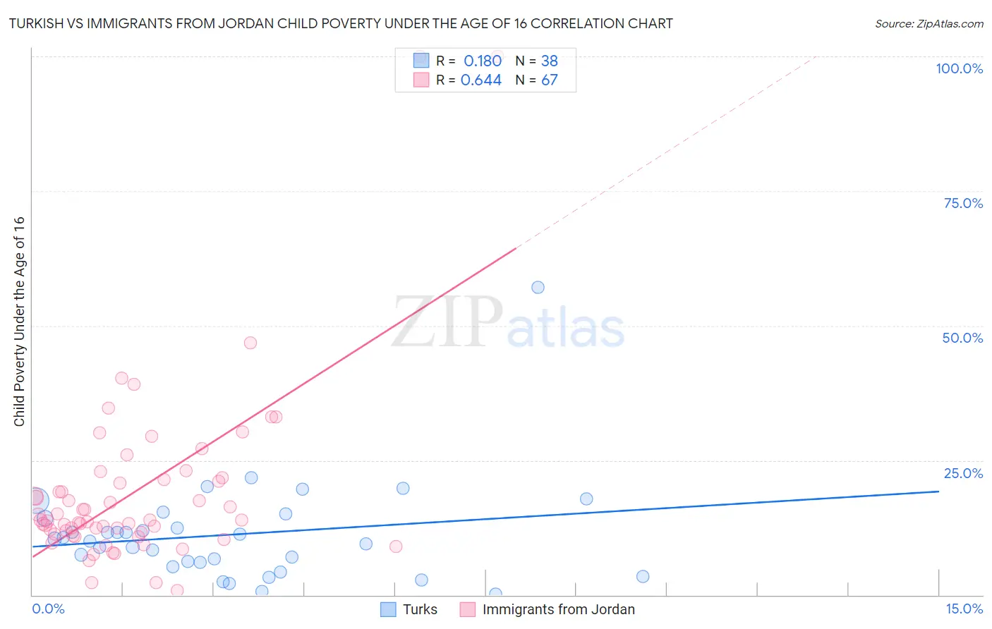 Turkish vs Immigrants from Jordan Child Poverty Under the Age of 16