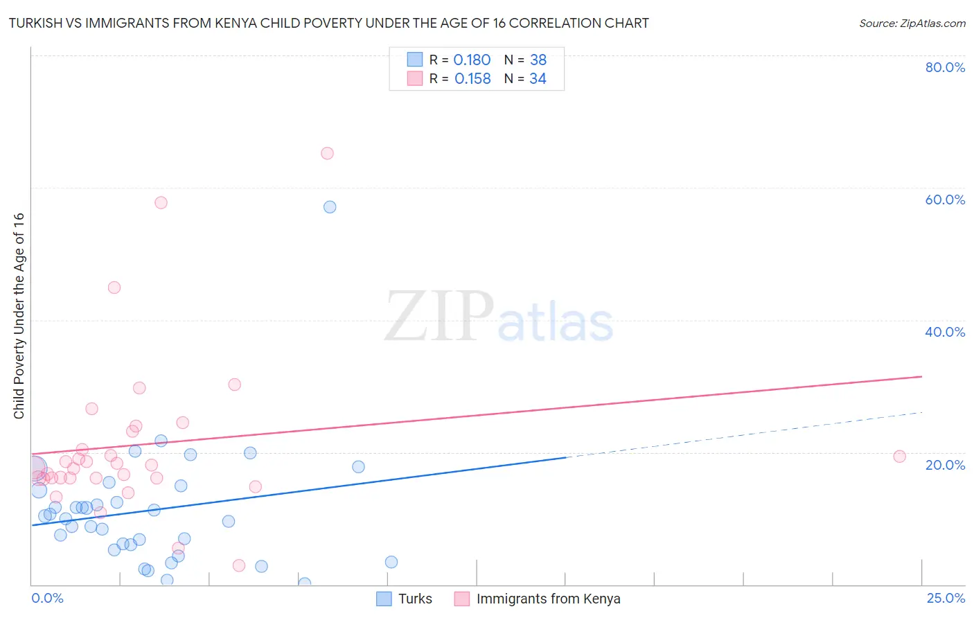 Turkish vs Immigrants from Kenya Child Poverty Under the Age of 16