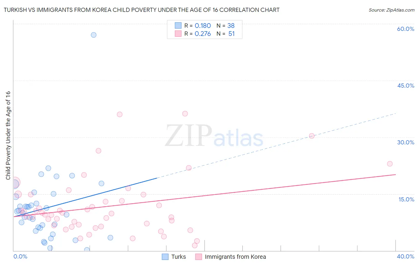 Turkish vs Immigrants from Korea Child Poverty Under the Age of 16