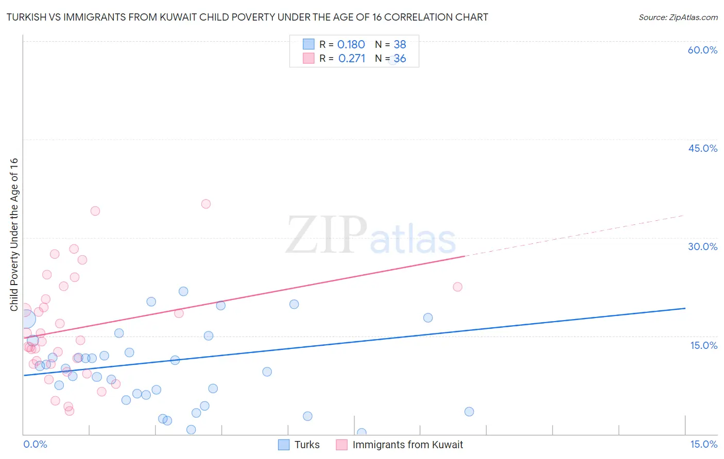 Turkish vs Immigrants from Kuwait Child Poverty Under the Age of 16