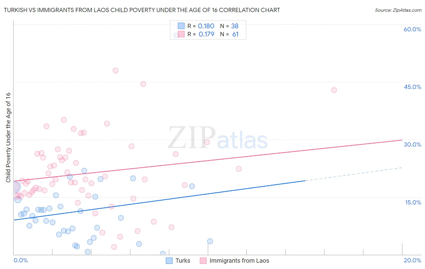 Turkish vs Immigrants from Laos Child Poverty Under the Age of 16