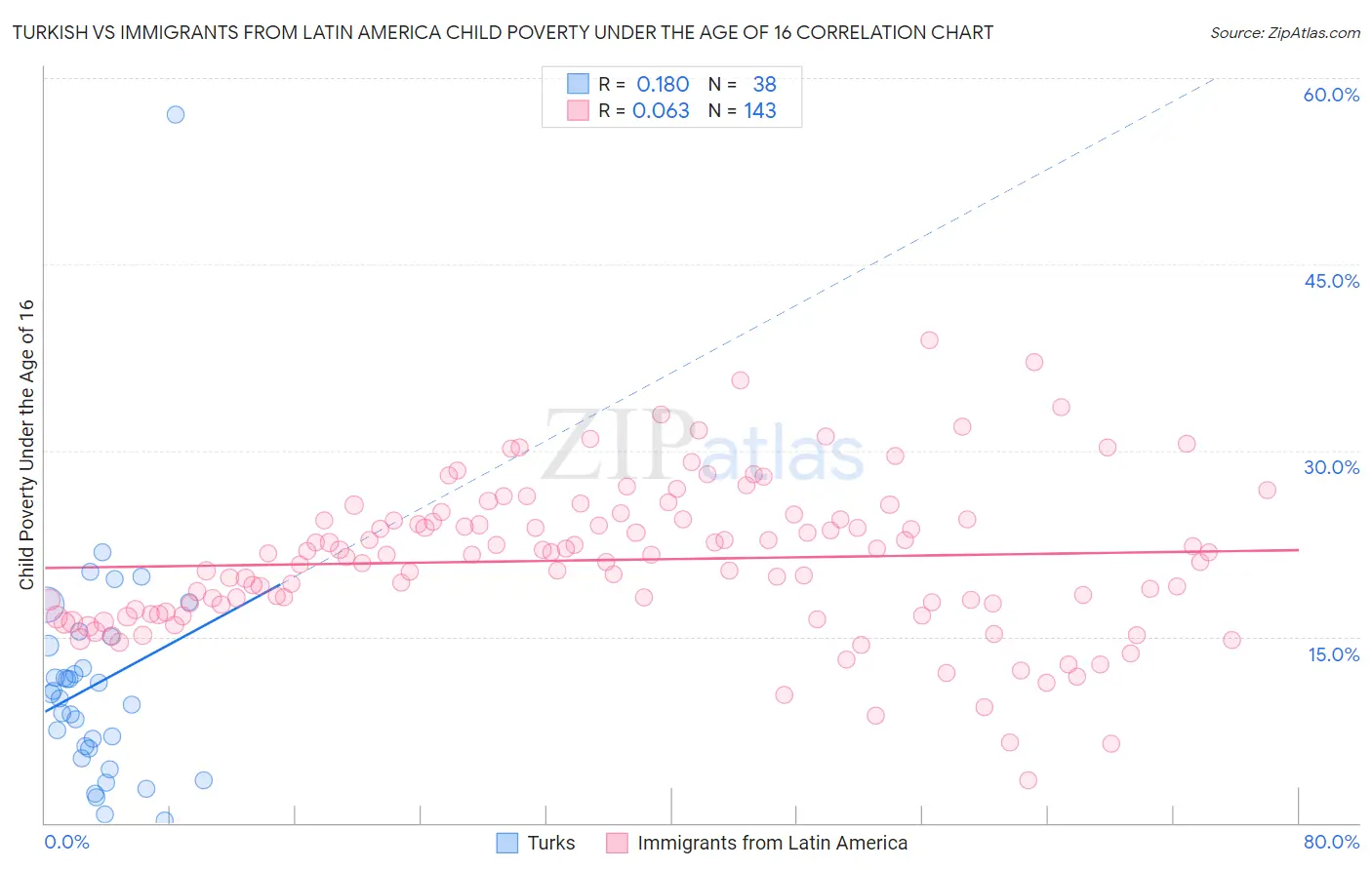 Turkish vs Immigrants from Latin America Child Poverty Under the Age of 16