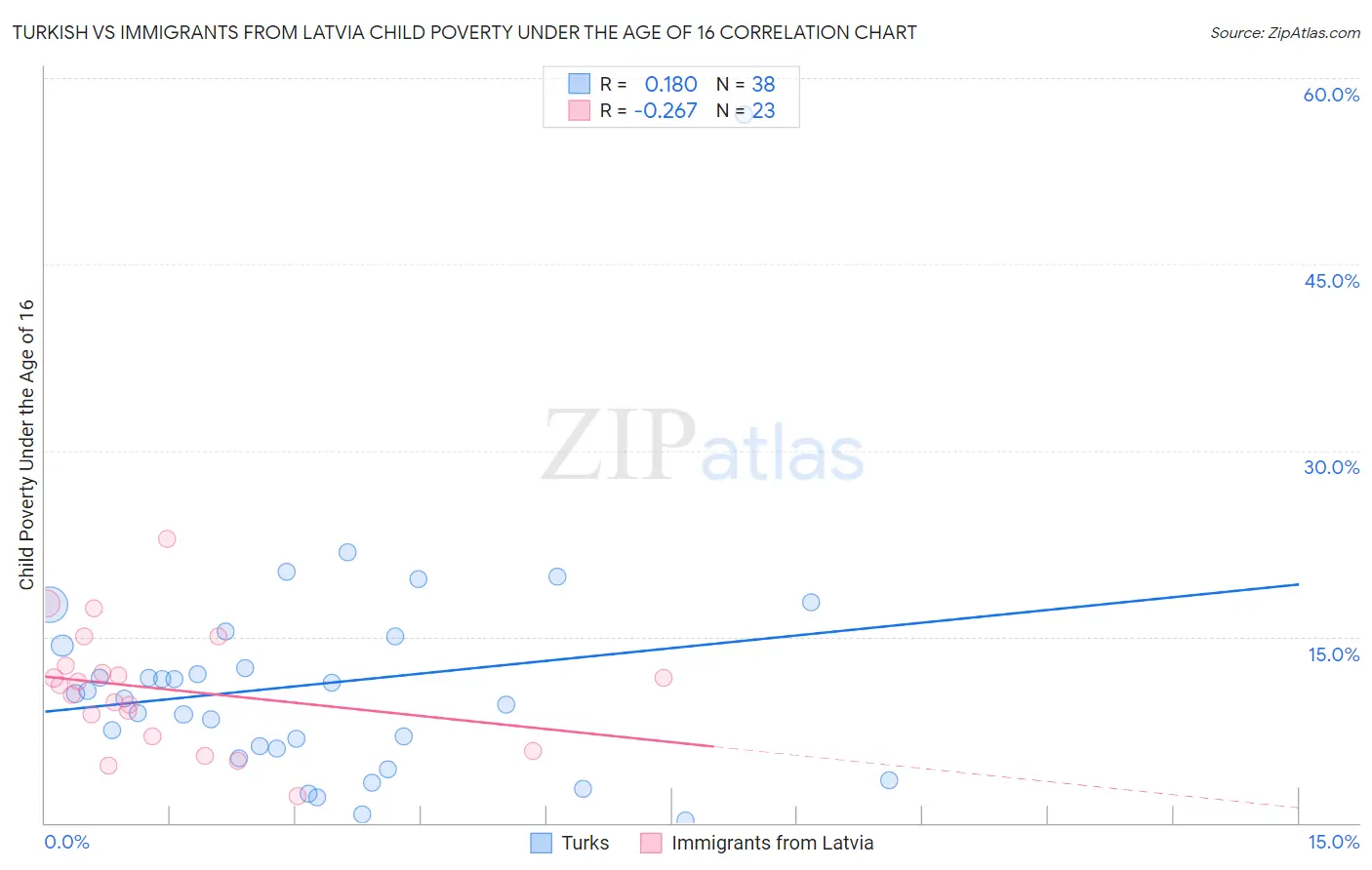 Turkish vs Immigrants from Latvia Child Poverty Under the Age of 16