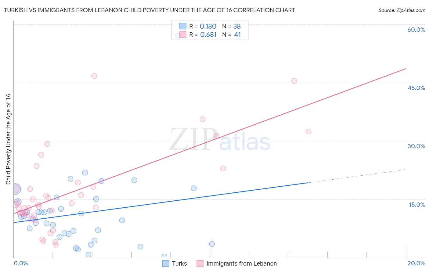 Turkish vs Immigrants from Lebanon Child Poverty Under the Age of 16