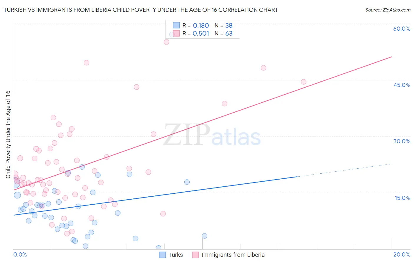Turkish vs Immigrants from Liberia Child Poverty Under the Age of 16