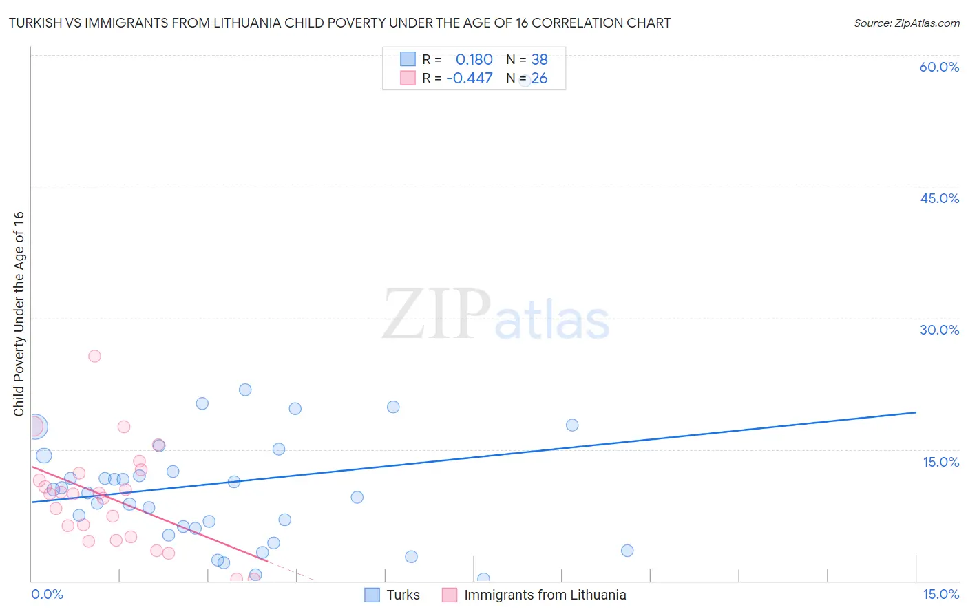 Turkish vs Immigrants from Lithuania Child Poverty Under the Age of 16