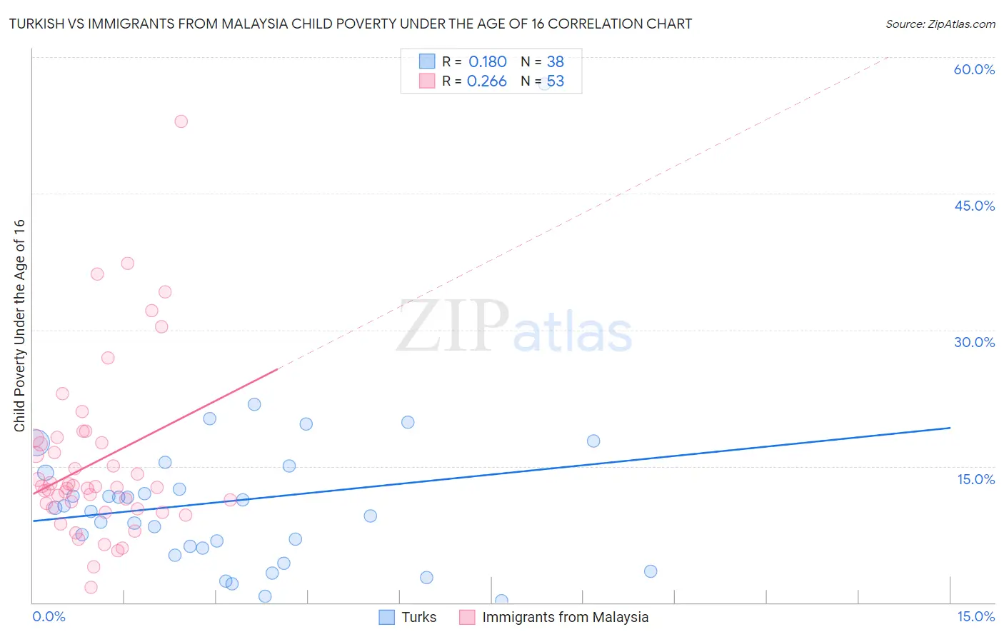 Turkish vs Immigrants from Malaysia Child Poverty Under the Age of 16