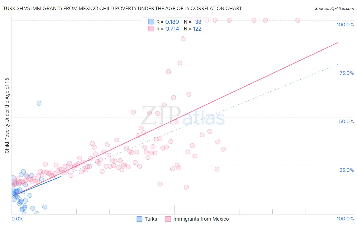 Turkish vs Immigrants from Mexico Child Poverty Under the Age of 16