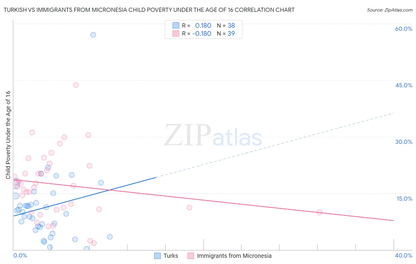 Turkish vs Immigrants from Micronesia Child Poverty Under the Age of 16