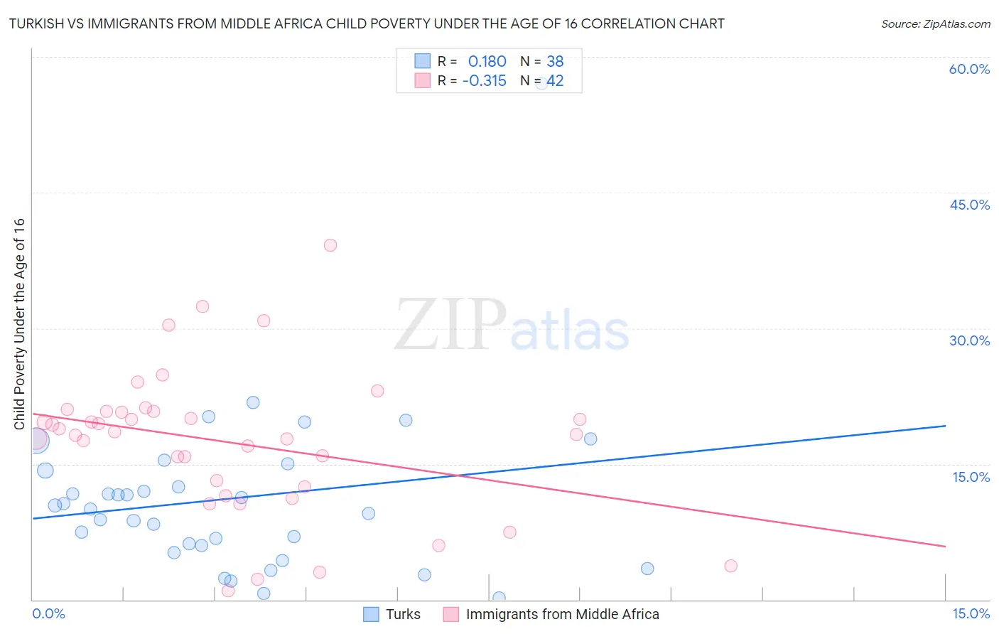Turkish vs Immigrants from Middle Africa Child Poverty Under the Age of 16