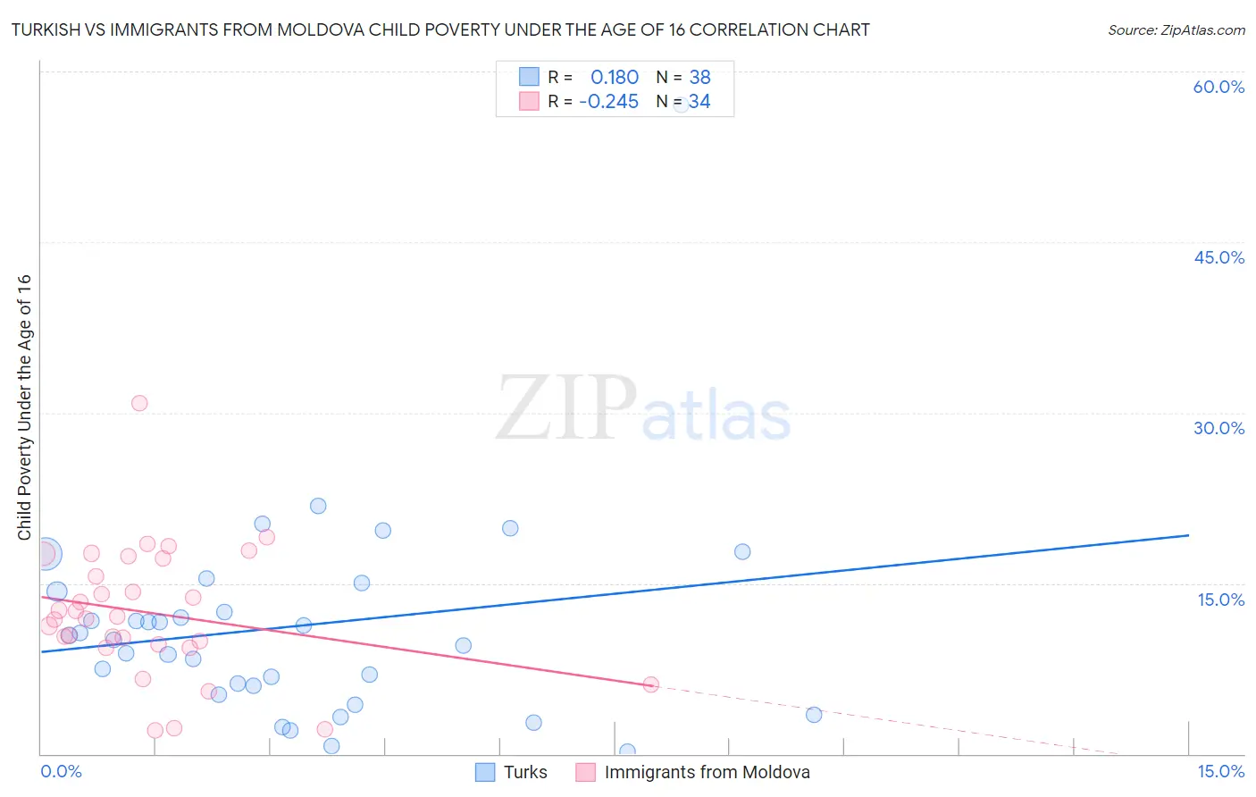 Turkish vs Immigrants from Moldova Child Poverty Under the Age of 16