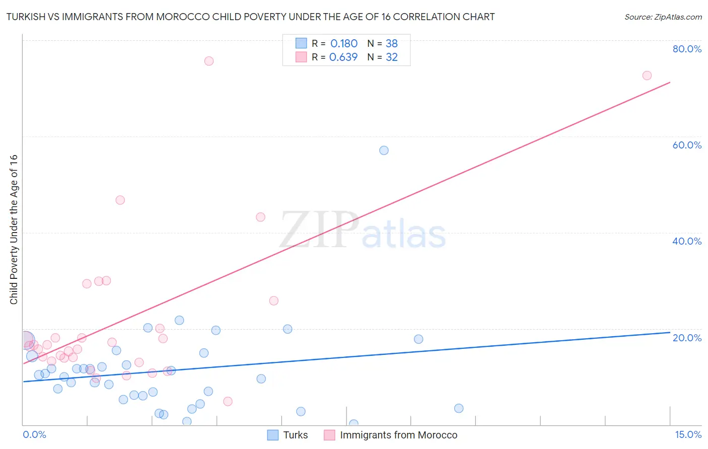 Turkish vs Immigrants from Morocco Child Poverty Under the Age of 16