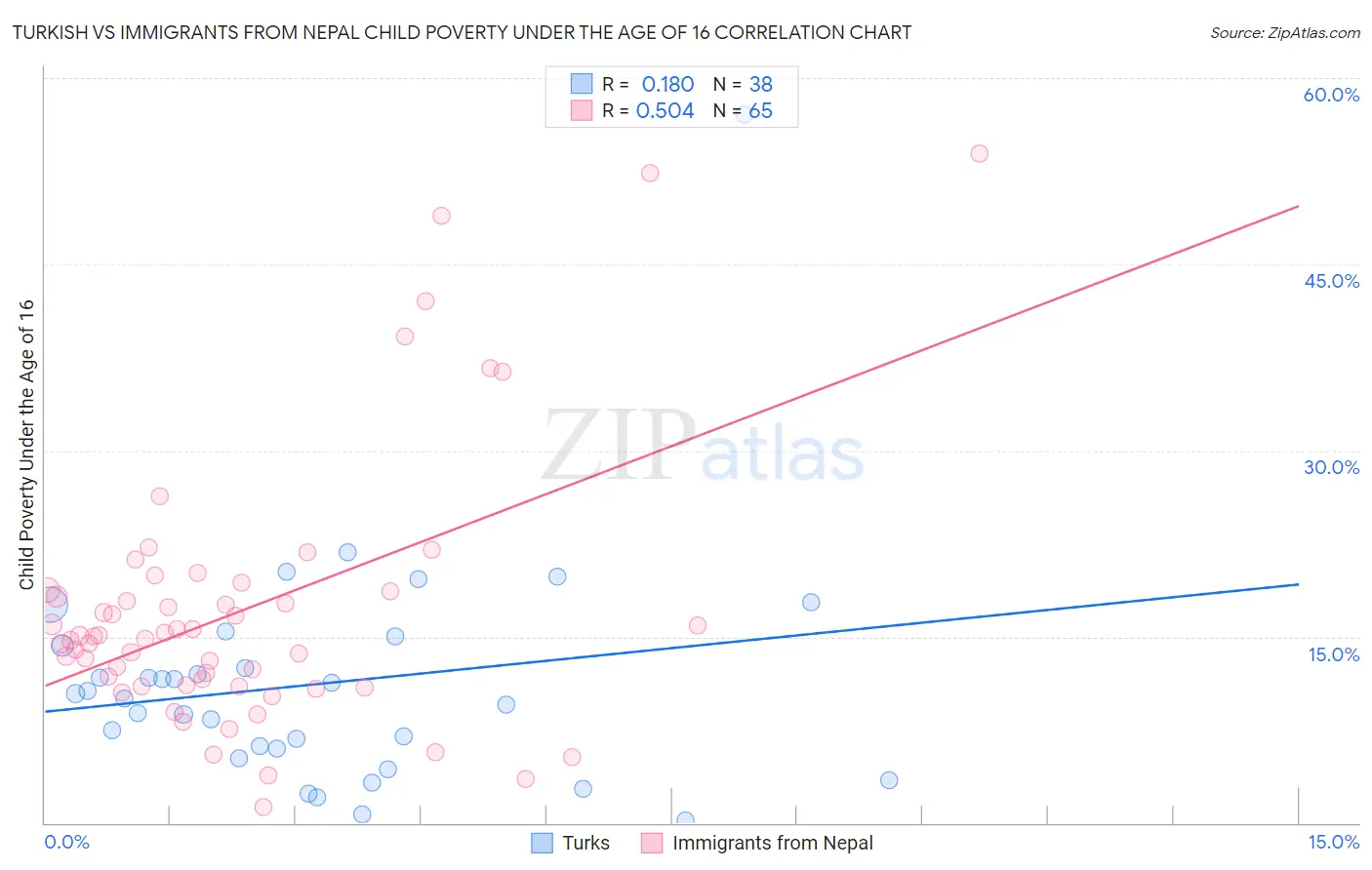Turkish vs Immigrants from Nepal Child Poverty Under the Age of 16