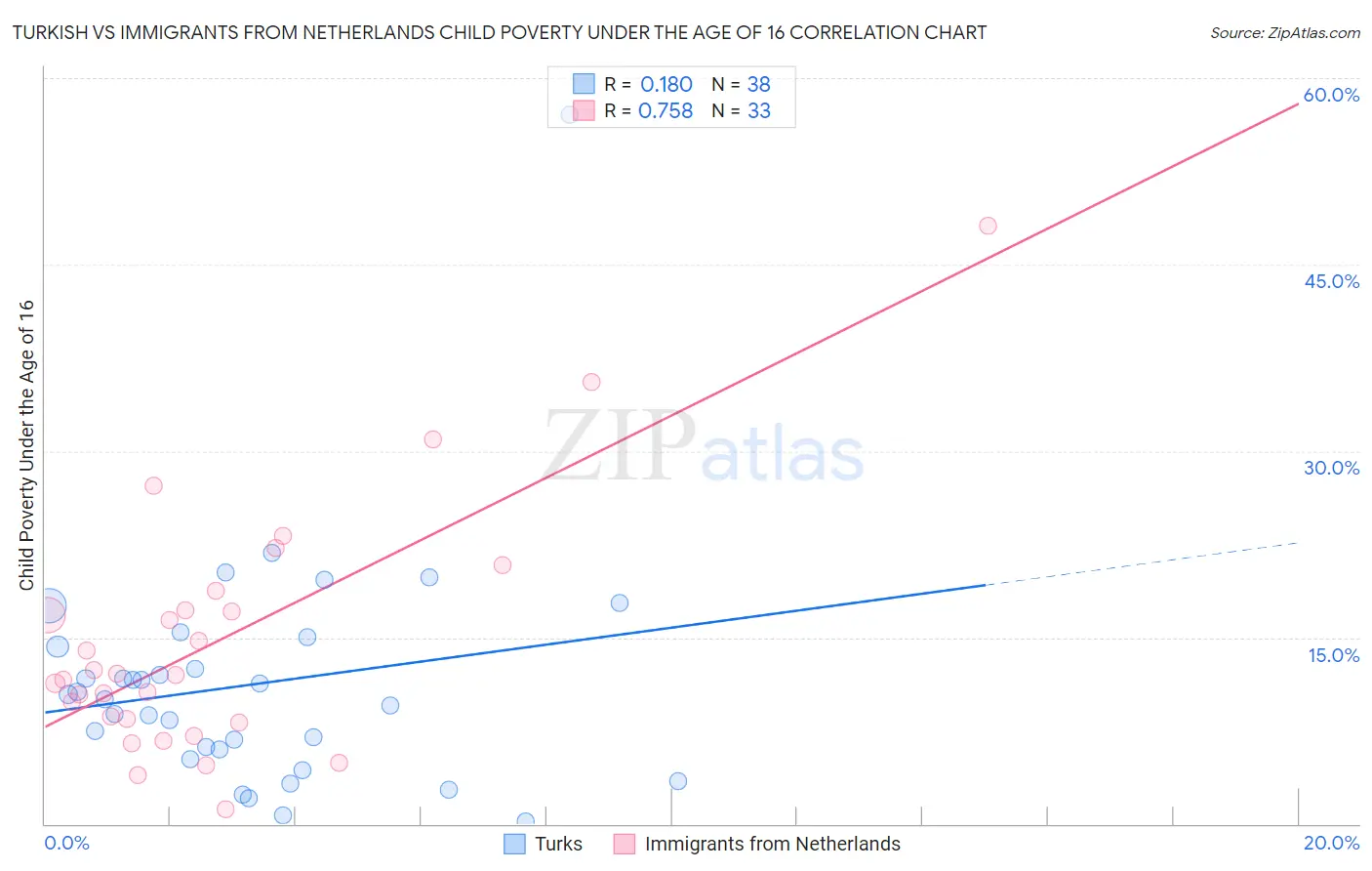 Turkish vs Immigrants from Netherlands Child Poverty Under the Age of 16