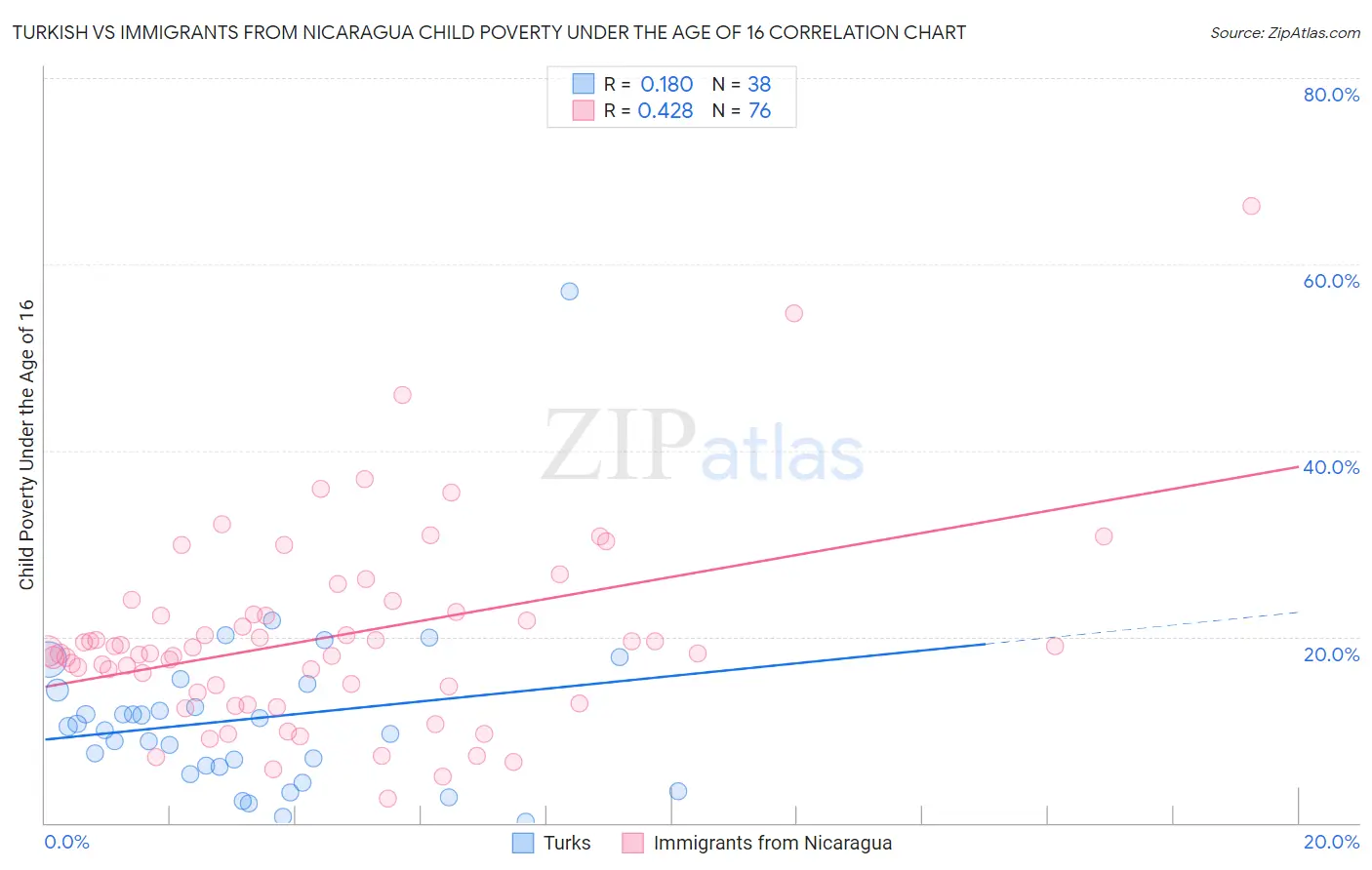 Turkish vs Immigrants from Nicaragua Child Poverty Under the Age of 16
