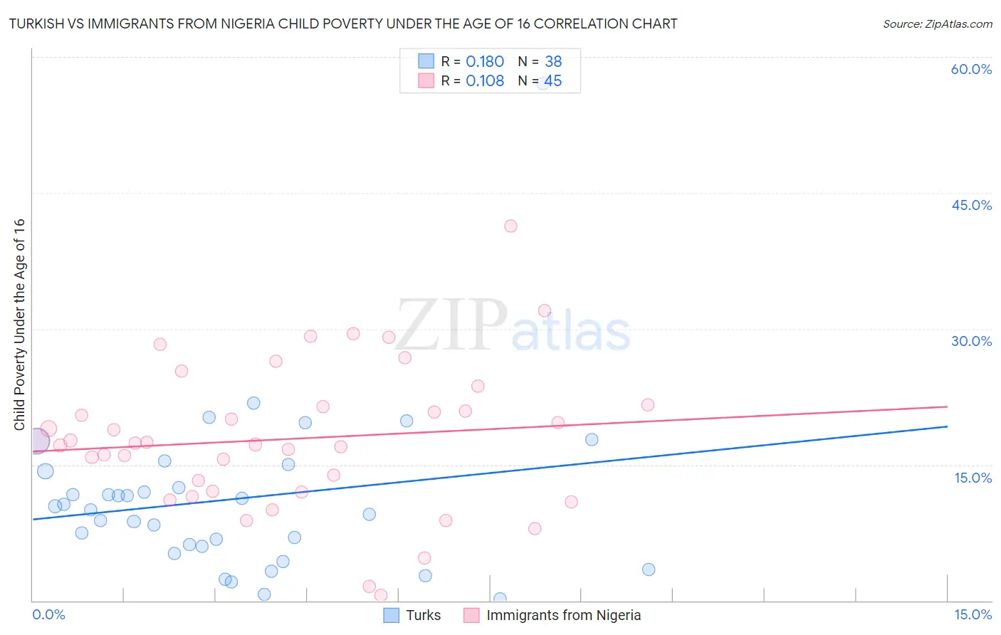 Turkish vs Immigrants from Nigeria Child Poverty Under the Age of 16