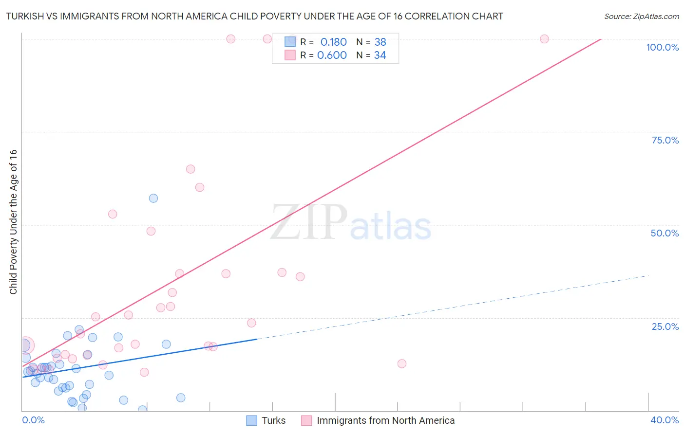 Turkish vs Immigrants from North America Child Poverty Under the Age of 16