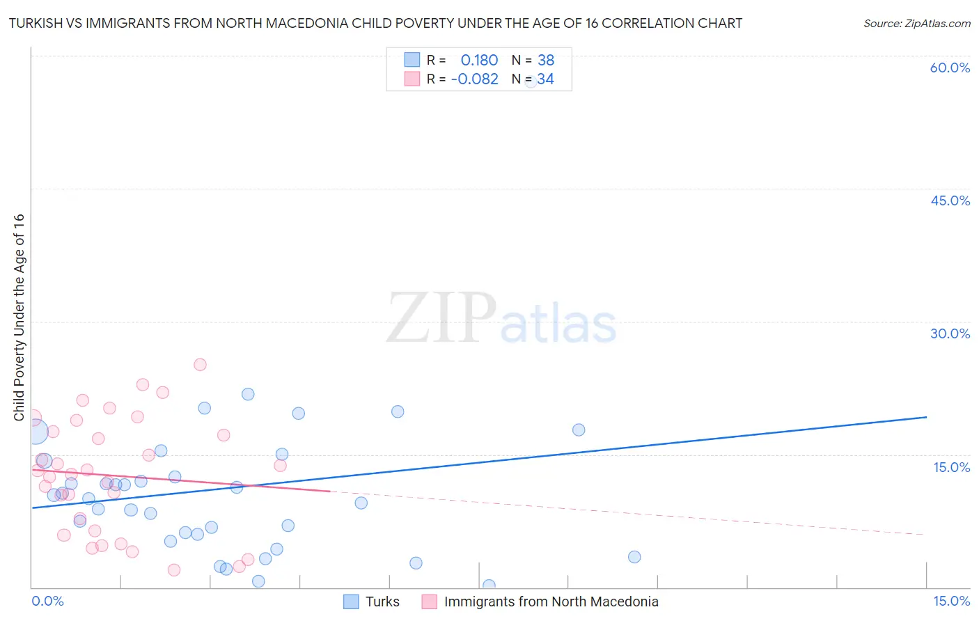 Turkish vs Immigrants from North Macedonia Child Poverty Under the Age of 16