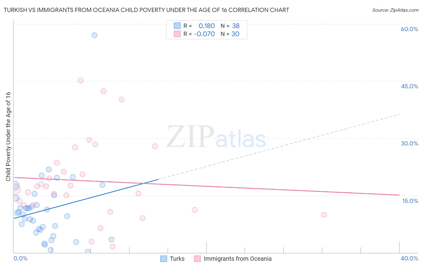 Turkish vs Immigrants from Oceania Child Poverty Under the Age of 16