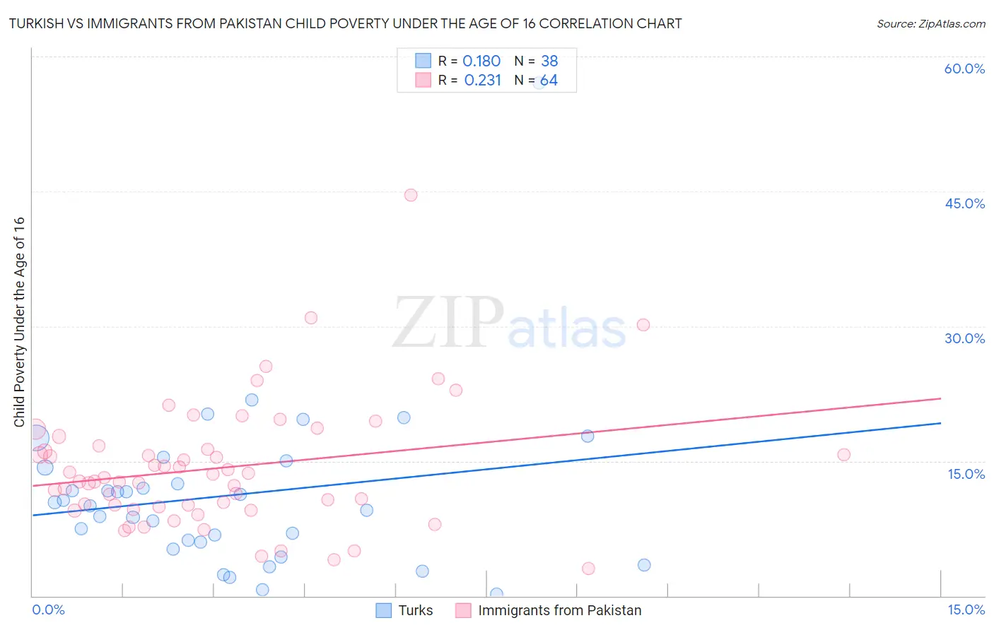 Turkish vs Immigrants from Pakistan Child Poverty Under the Age of 16