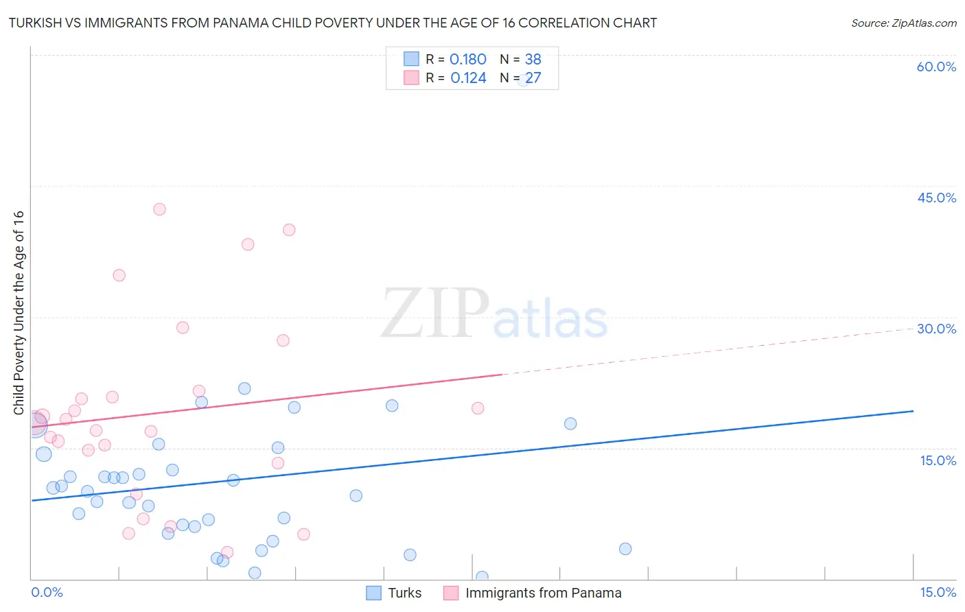 Turkish vs Immigrants from Panama Child Poverty Under the Age of 16