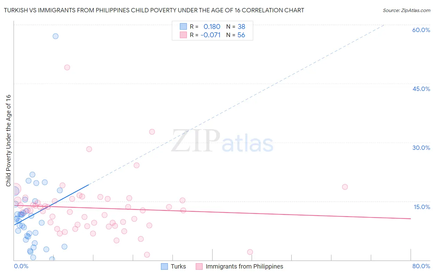Turkish vs Immigrants from Philippines Child Poverty Under the Age of 16