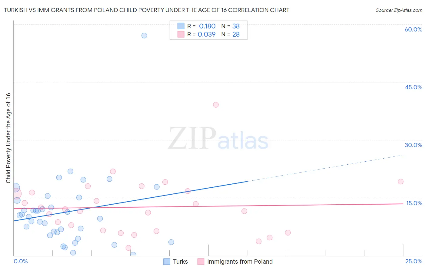 Turkish vs Immigrants from Poland Child Poverty Under the Age of 16
