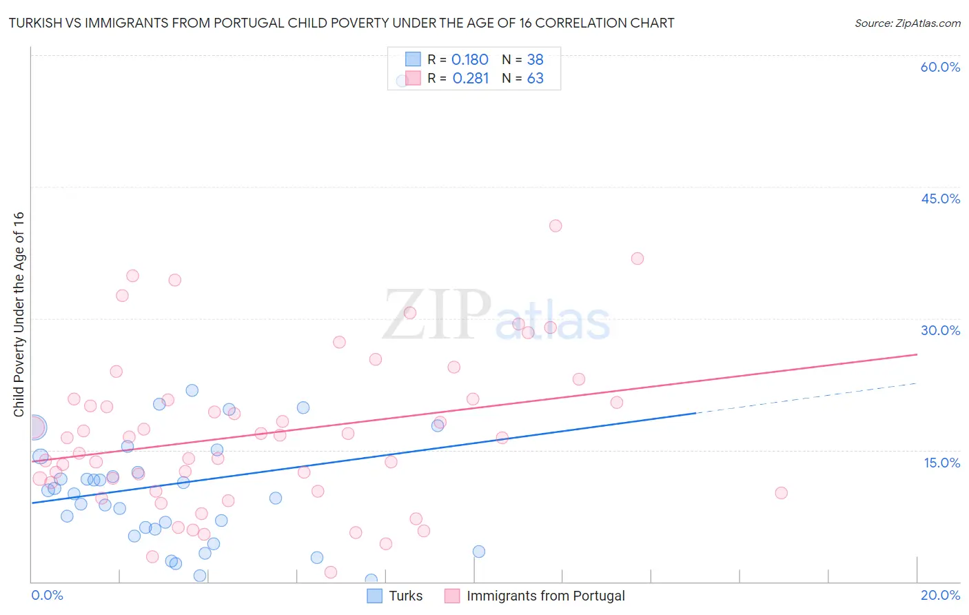 Turkish vs Immigrants from Portugal Child Poverty Under the Age of 16