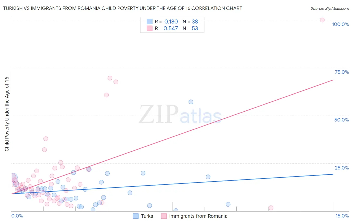 Turkish vs Immigrants from Romania Child Poverty Under the Age of 16