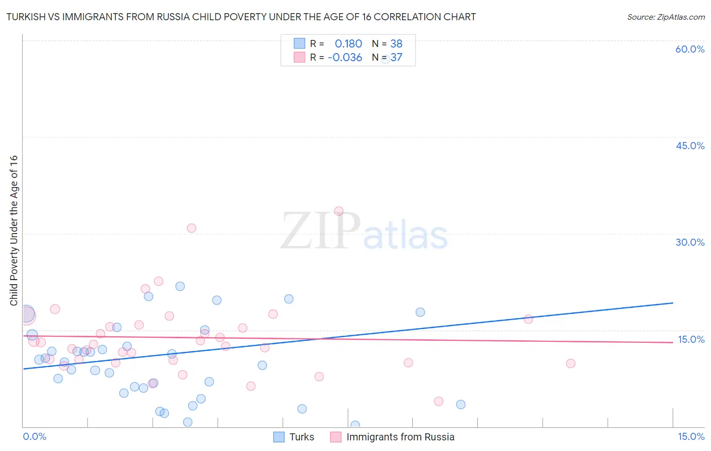 Turkish vs Immigrants from Russia Child Poverty Under the Age of 16