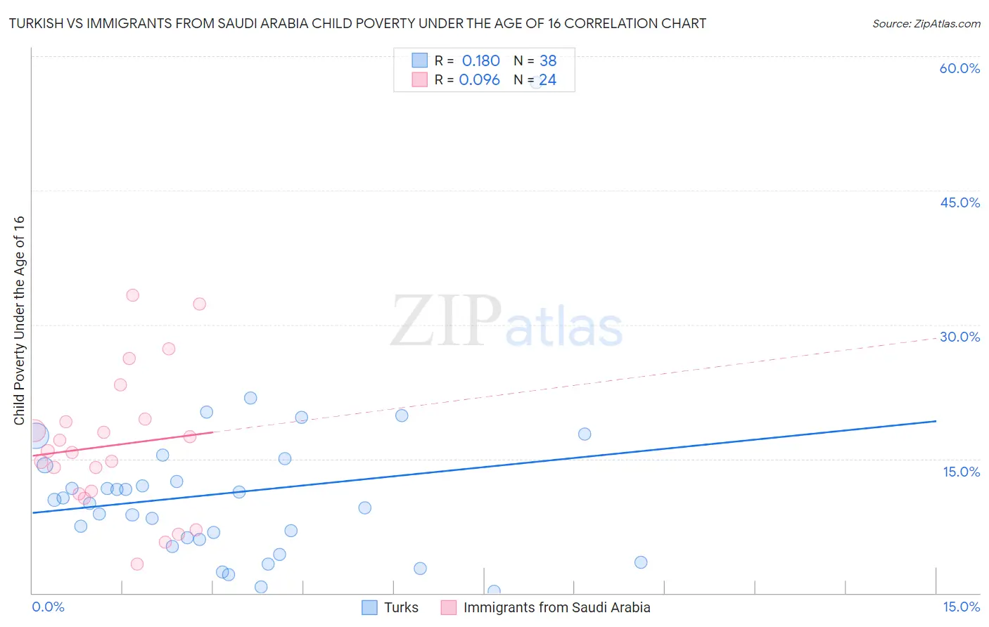 Turkish vs Immigrants from Saudi Arabia Child Poverty Under the Age of 16