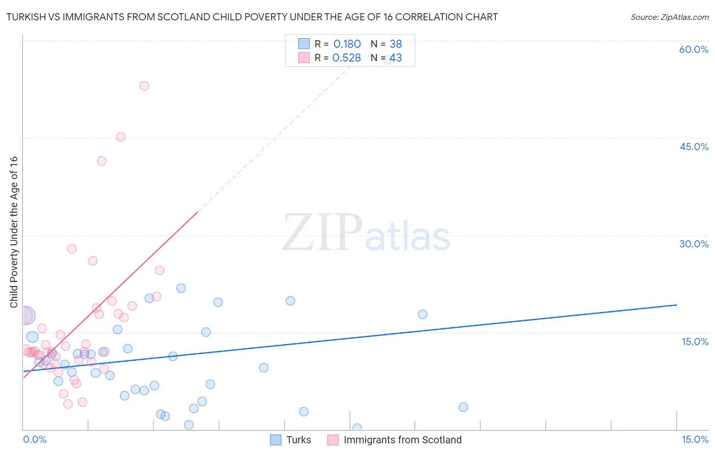 Turkish vs Immigrants from Scotland Child Poverty Under the Age of 16