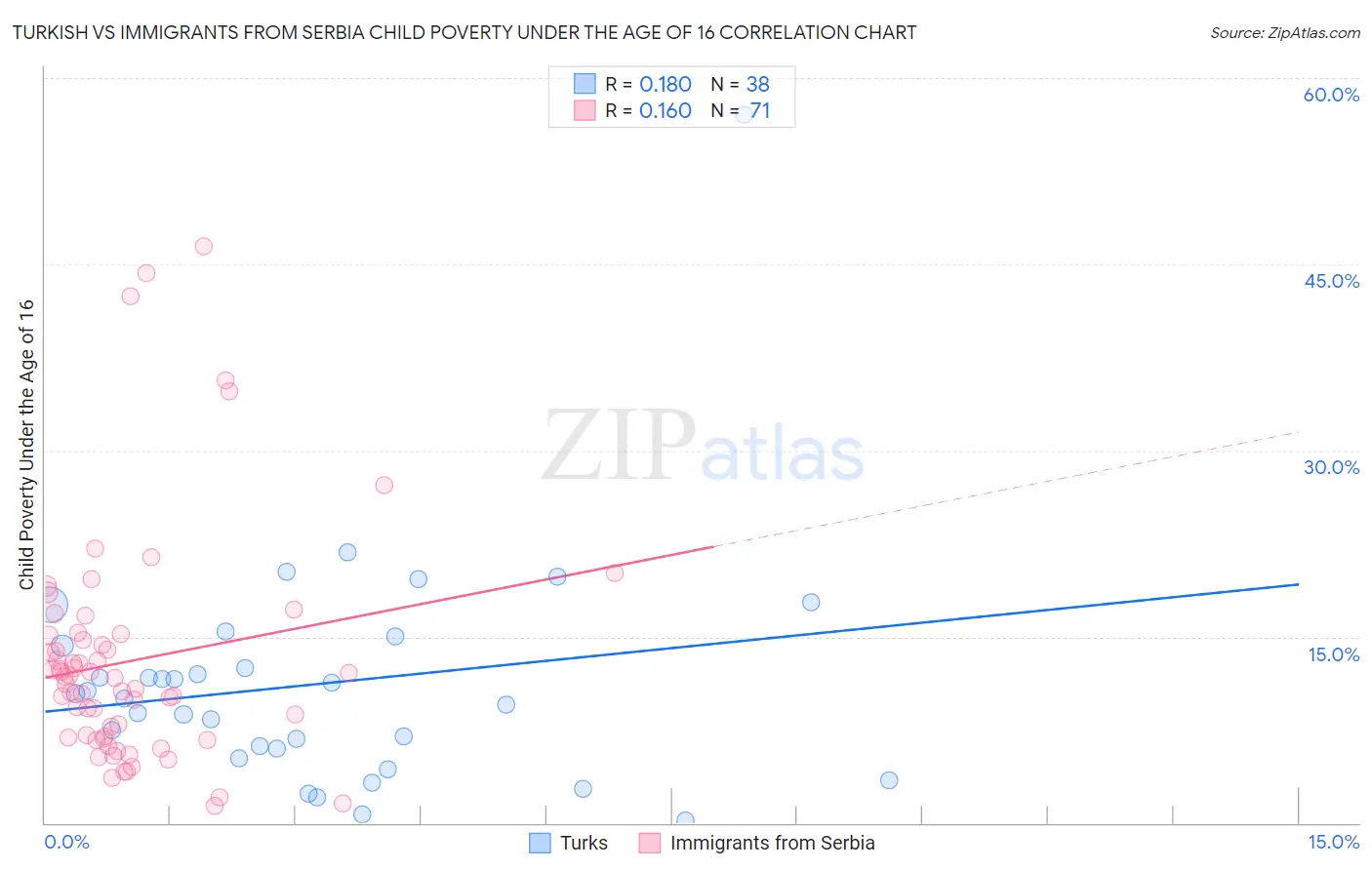 Turkish vs Immigrants from Serbia Child Poverty Under the Age of 16