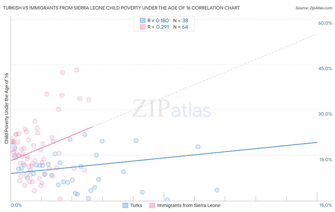 Turkish vs Immigrants from Sierra Leone Child Poverty Under the Age of 16