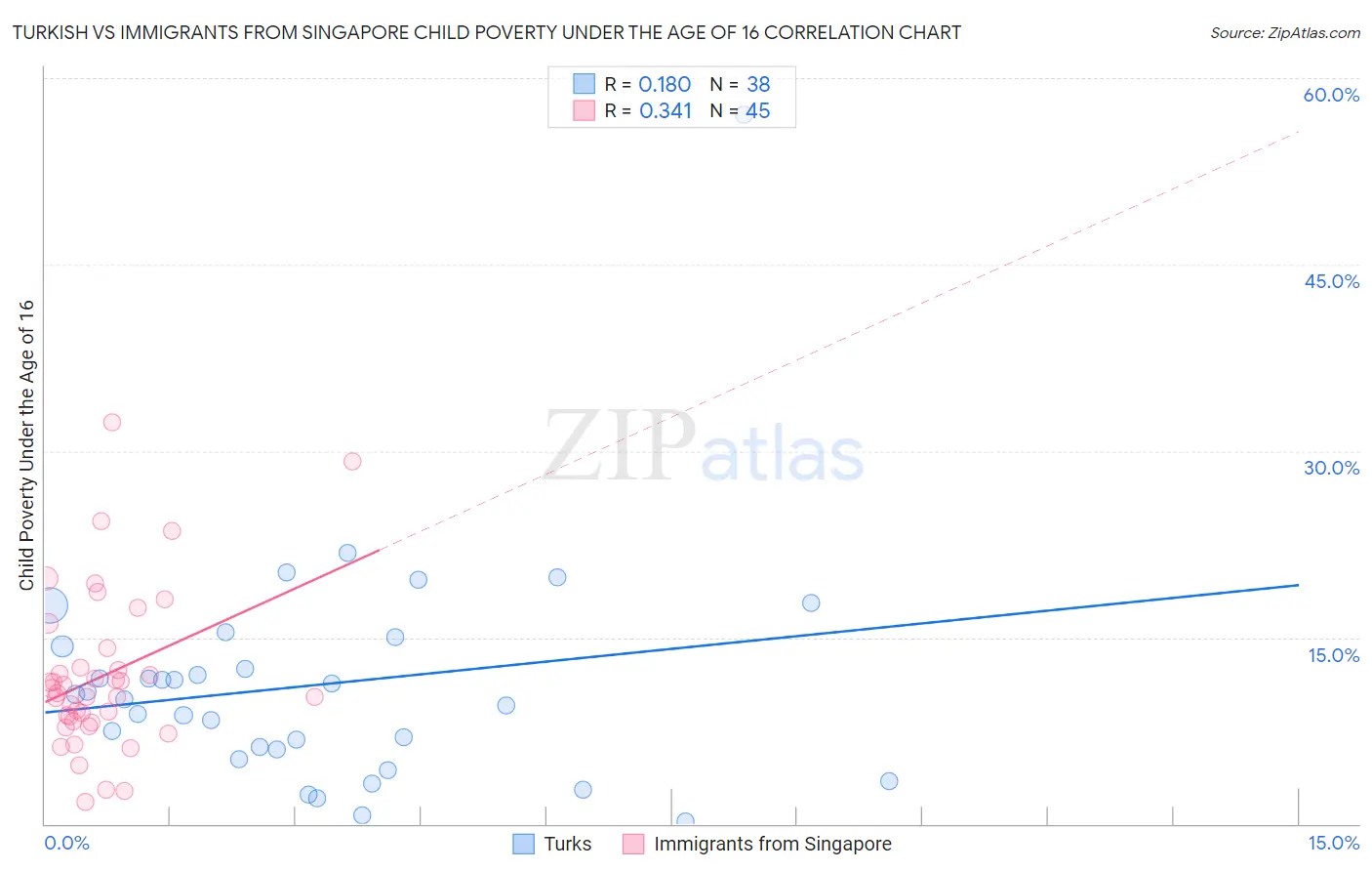 Turkish vs Immigrants from Singapore Child Poverty Under the Age of 16