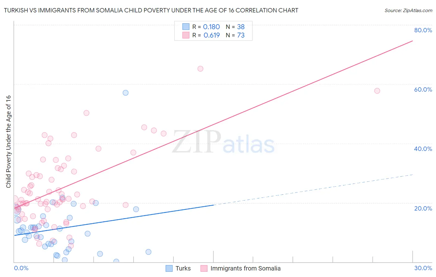 Turkish vs Immigrants from Somalia Child Poverty Under the Age of 16