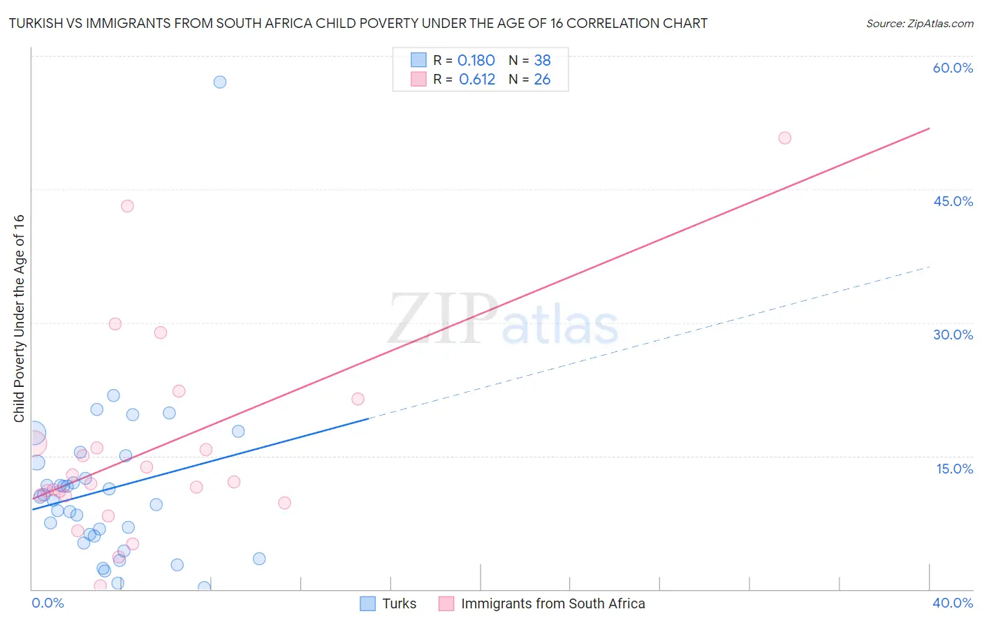 Turkish vs Immigrants from South Africa Child Poverty Under the Age of 16