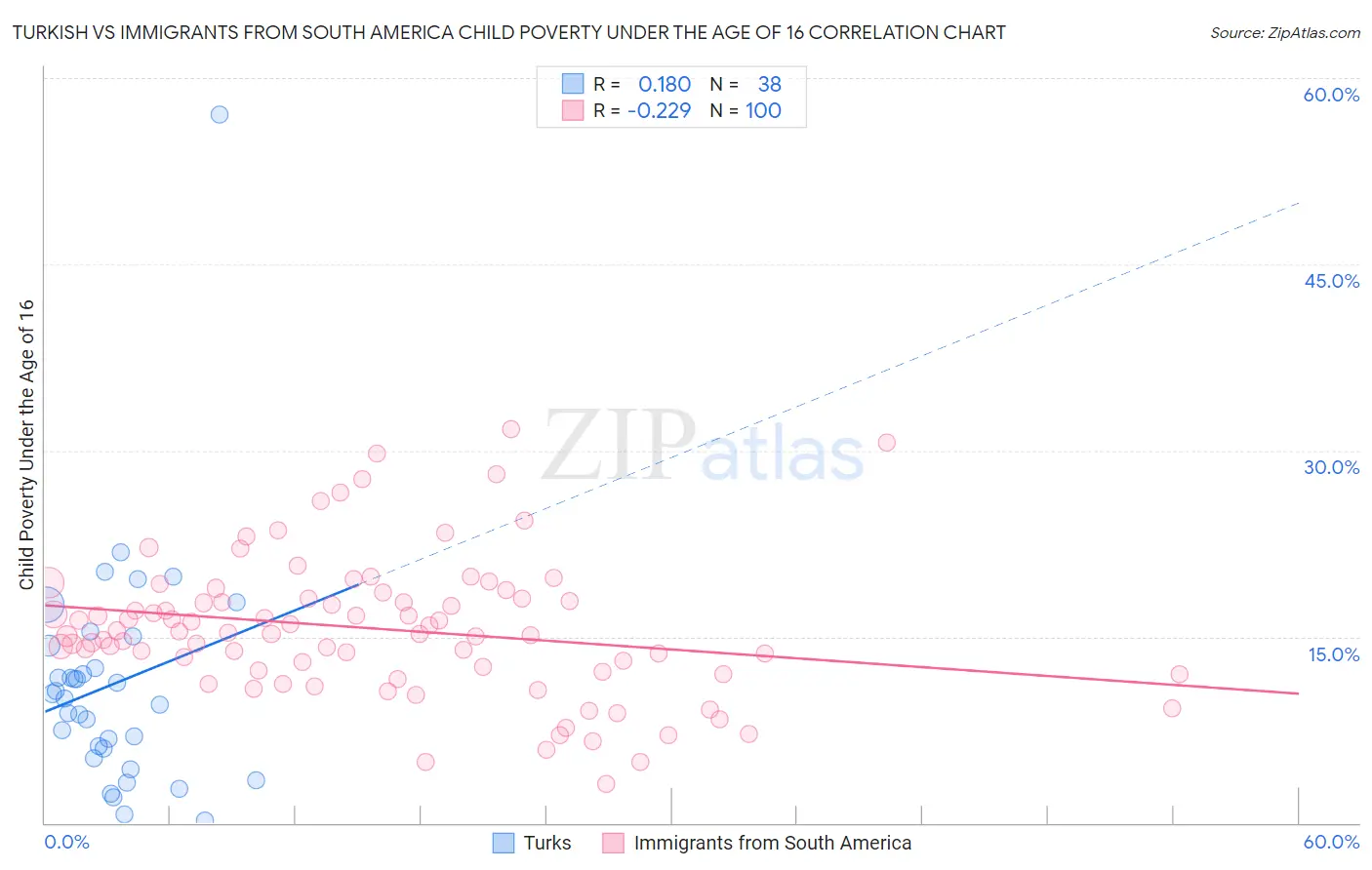 Turkish vs Immigrants from South America Child Poverty Under the Age of 16