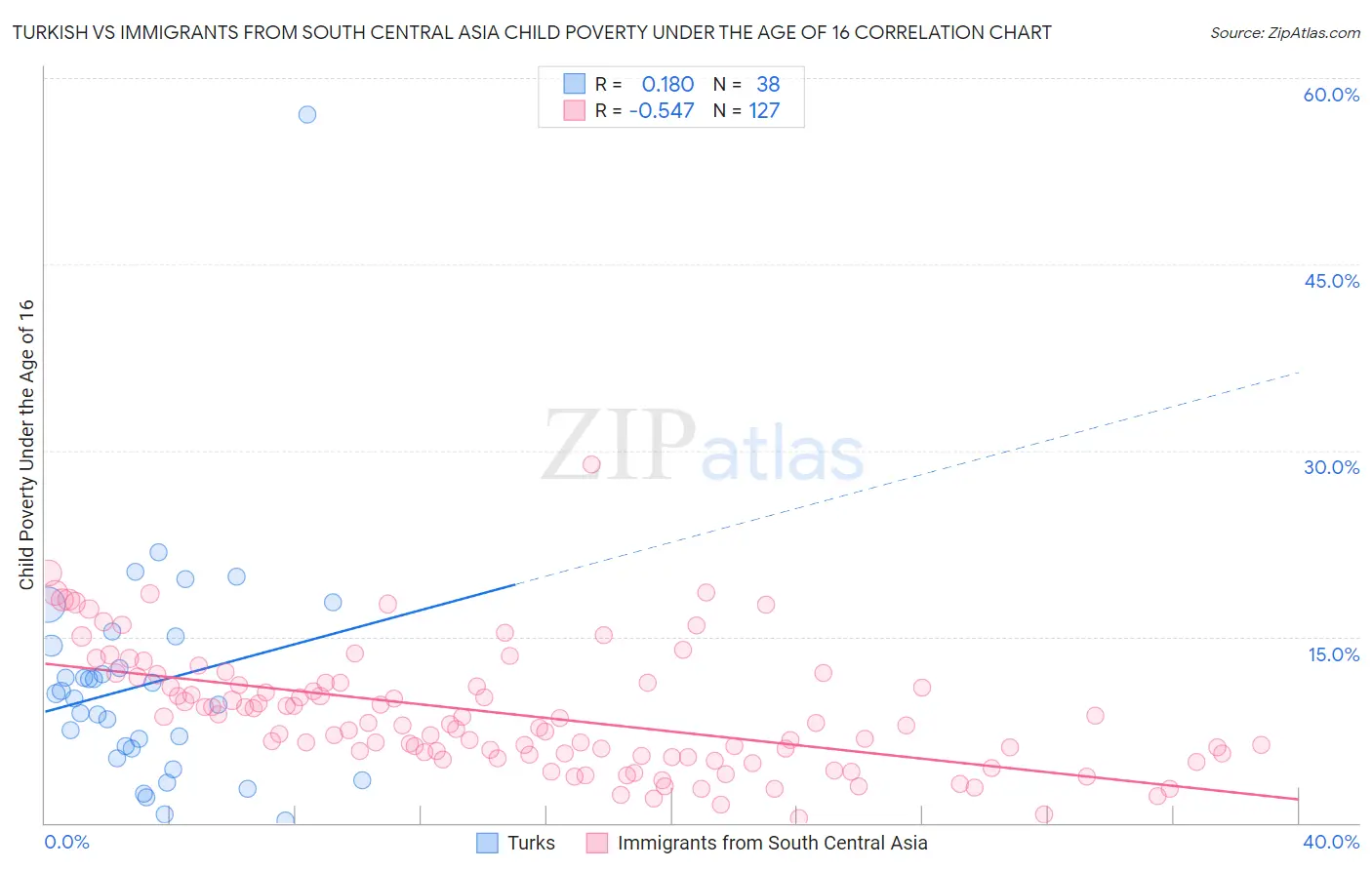 Turkish vs Immigrants from South Central Asia Child Poverty Under the Age of 16
