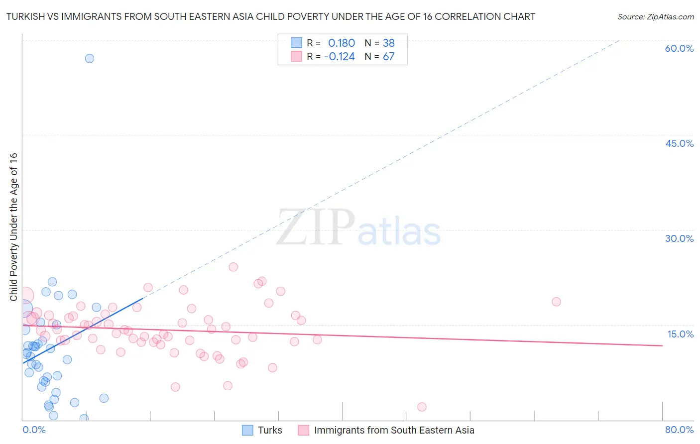 Turkish vs Immigrants from South Eastern Asia Child Poverty Under the Age of 16