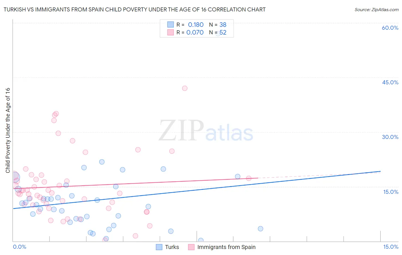 Turkish vs Immigrants from Spain Child Poverty Under the Age of 16